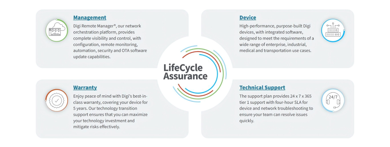 Digi LifeCycle Assurance